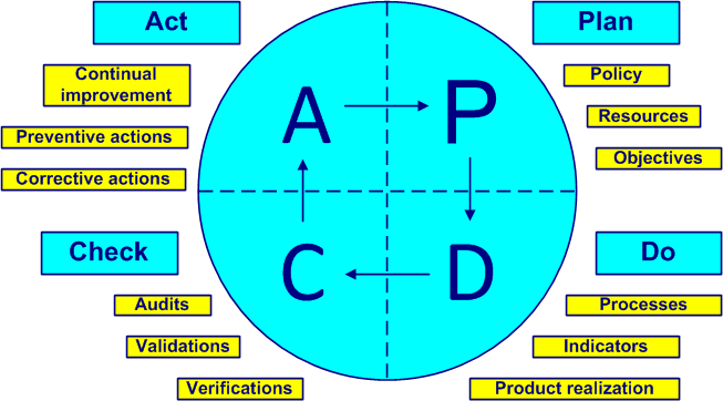 Open Mind: Mengenal PDCA Cycle