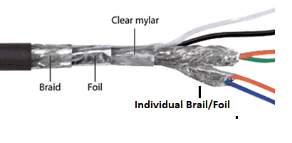 Braid and Foil in Differential Cable