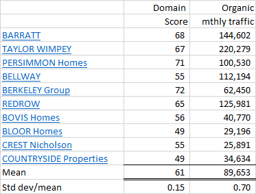 Top 10 UK Homebuilders website performance
