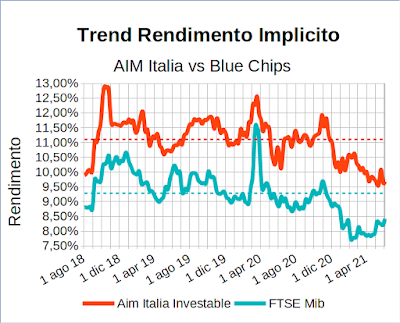 Trend rendimento implicito indice Aim Italia Investable vs indice Ftse Mib