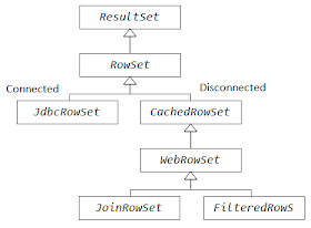 Javarevisited: Difference between Connected vs Disconnected RowSet in ...