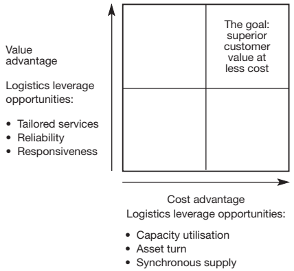 LOGISTICS, THE SUPPLY CHAIN AND COMPETITIVE STRATEGY