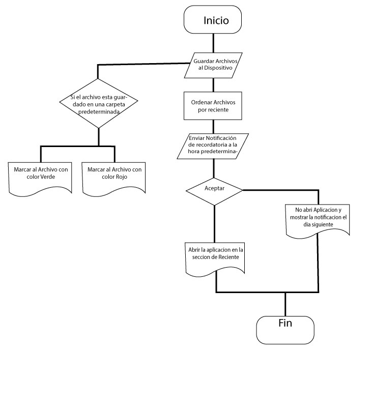 Qu Es Un Diagrama De Flujo Y Cmo Se Hace Web Y Empresas