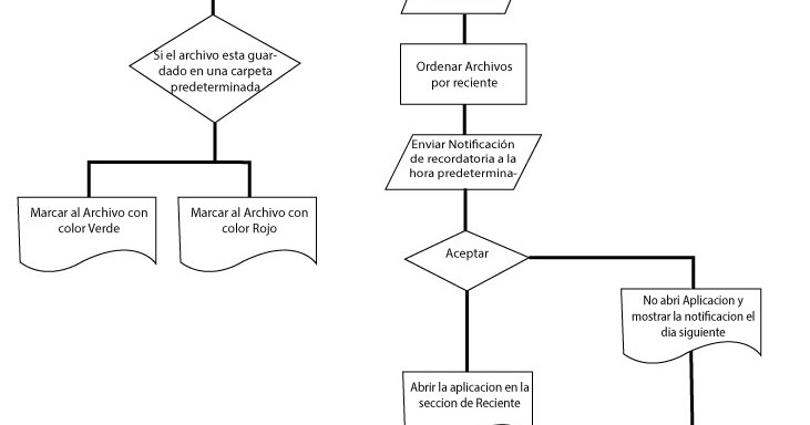 Diagrama De Flujo De Procesos De Produccion