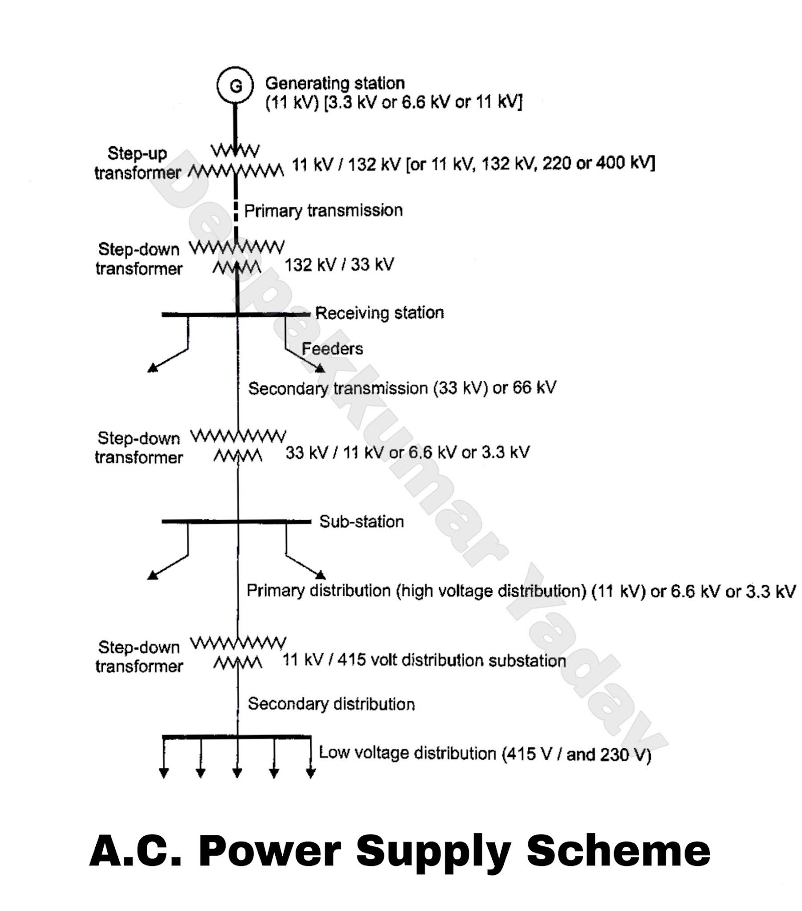 Generation, Transmission and Distribution of Electric Power
