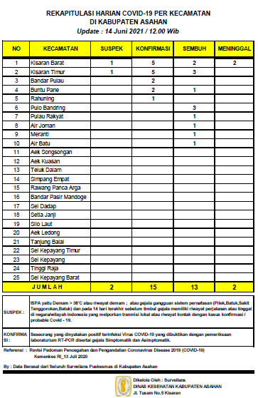 Rekapitulasi Sebaran Covid-19 di Asahan, Terkonfimasi 15 Orang, Sembuh 13 Orang, Suspek 2 Orang, Meninggal Dunia 2 Orang