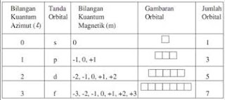 Bedah 5 Soal Kimia Bilangan Kuantum Kang Dimas