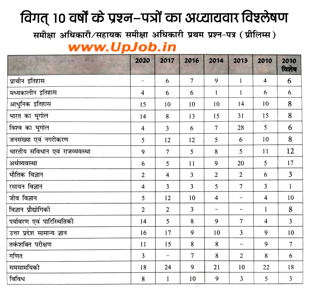 UPPSC RO ARO Exam Question Paper Analysis or Last 10 Year Subject wise