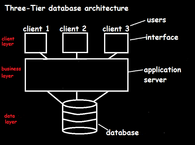 Difference Between Two-Tier And Three-Tier database architecture ...