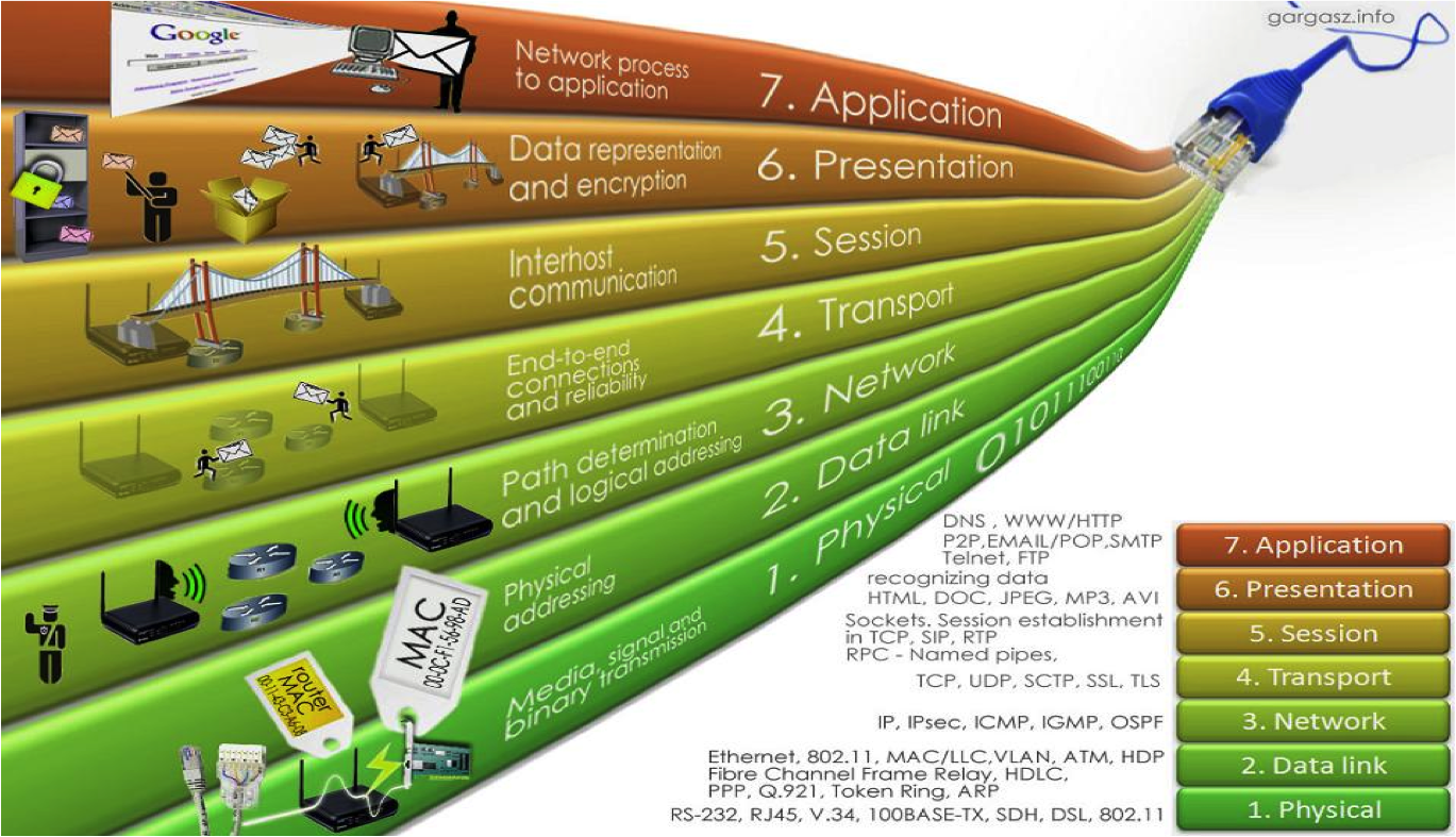 Wireless Understanding Network Layer