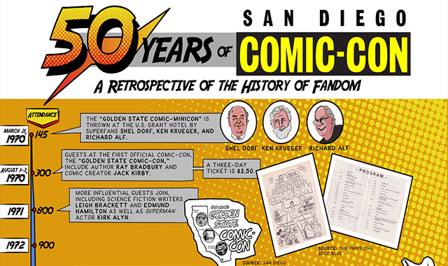 50 Years of San Diego Comic-Con 
