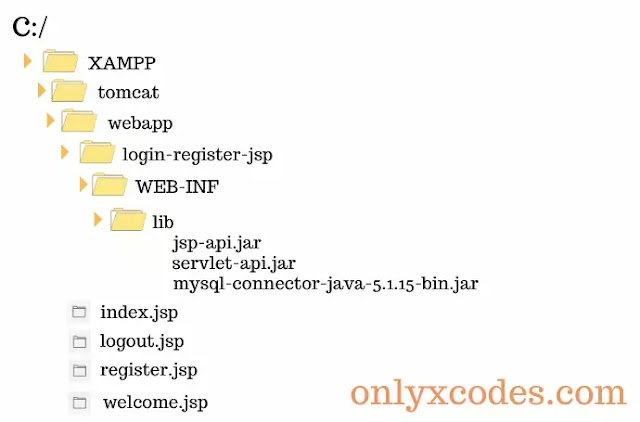the project directory structure of JSP login and register page set up in XAMPP server 