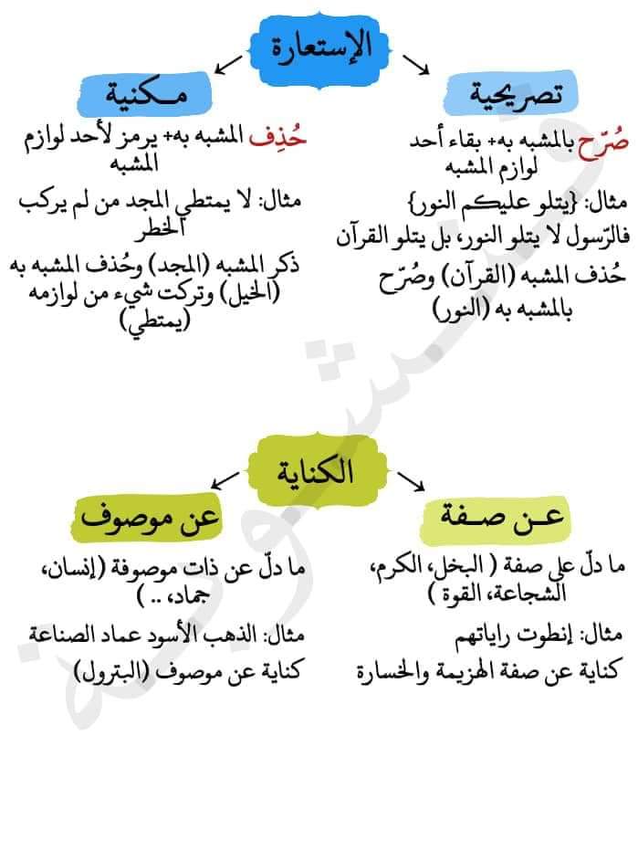 ملخص درس الصور البيانية أدب عربي السنة الثالثة ثانوي ملخص درس الصور البيانية أدب عربي السنة الثالثة ثانوي