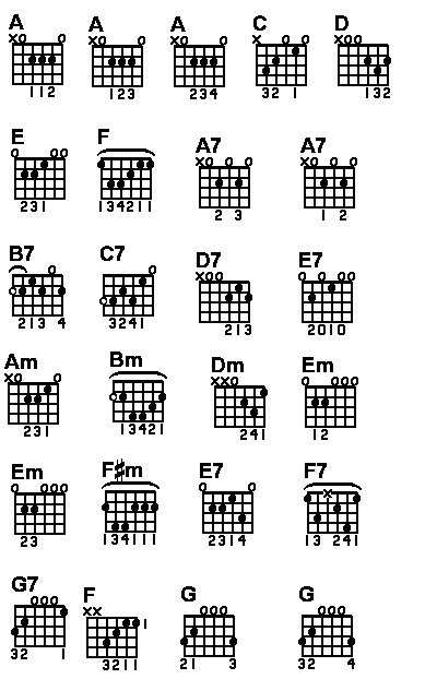 GuitarLone: Basic chords and fingering Part 1