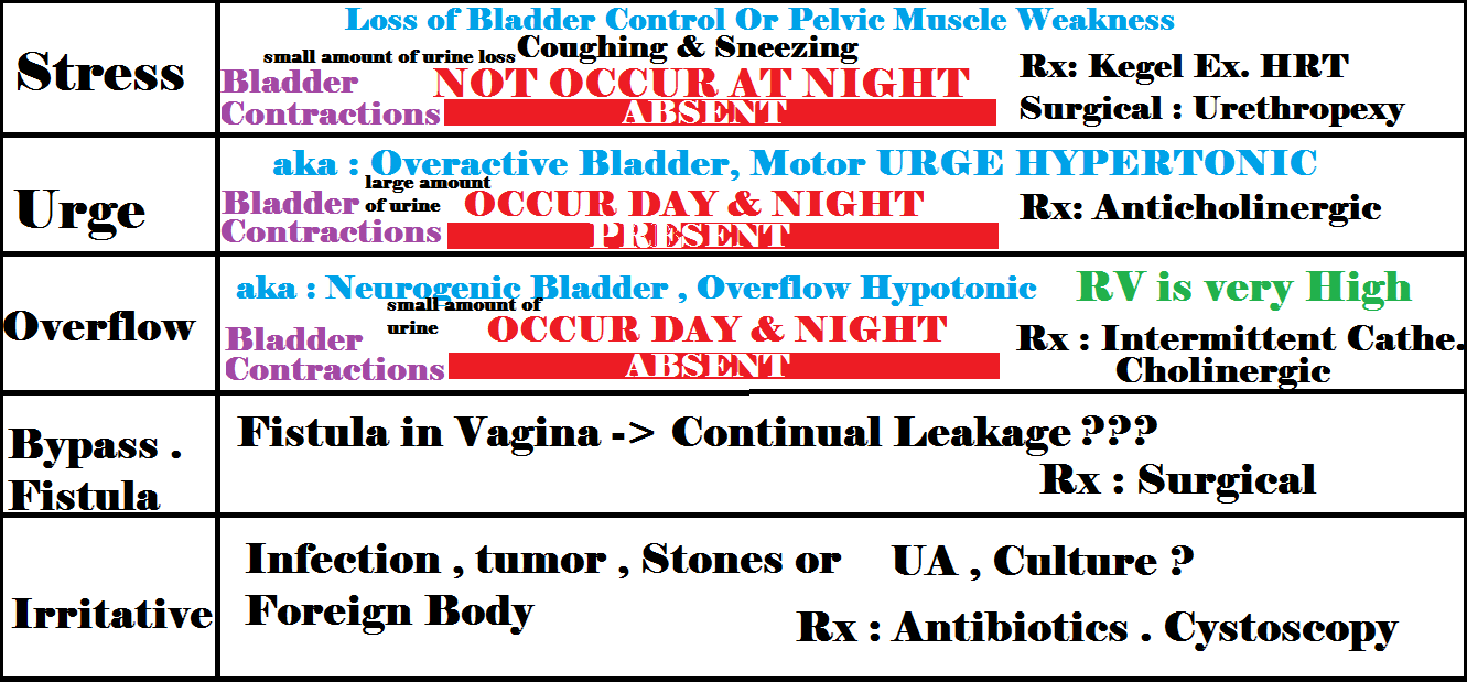 Doctors Network Urinary Incontinence and its types (Stress , Urge , Overflow , Bypass & Irritative)