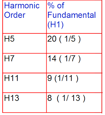 Harmonic order and % harmonic current with respect to fundamental current 