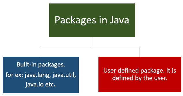 Packages in Java | How to create and use Packages in Java - Javastudypoint