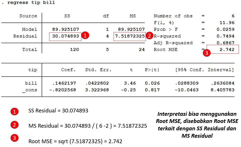 Regresi Linear - Hitung Manual [2] - SS Residual Root MSE