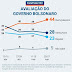 Rejeição a Bolsonaro vai a 44%, diz DataPoder360
