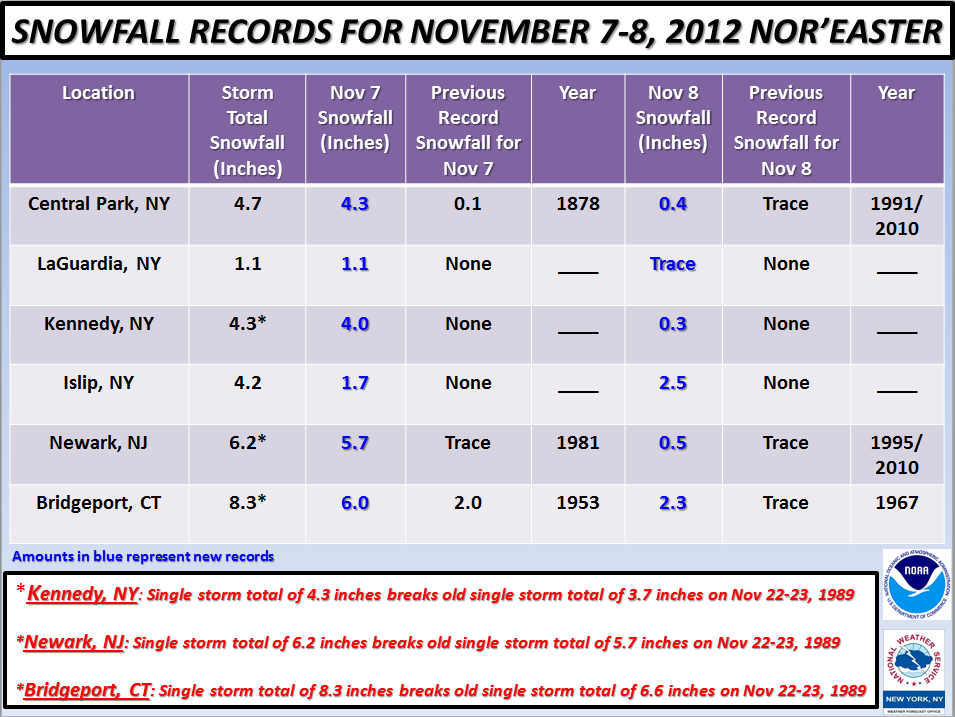 CapitalClimate November Snowfall Records Broken in New York Area