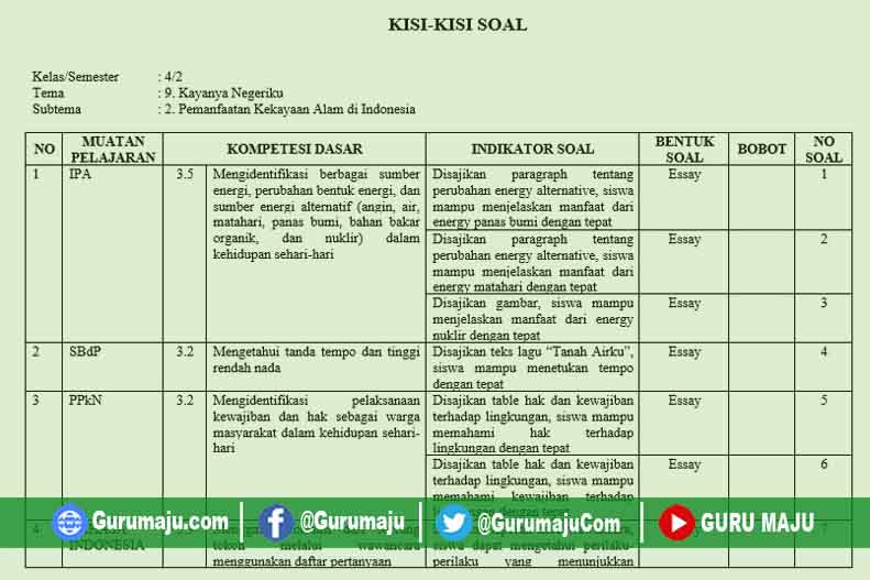 Kisi Kisi Soal Uh Ph Kelas 4 Tema 9 K13 Revisi Tahun 2021 Guru Maju