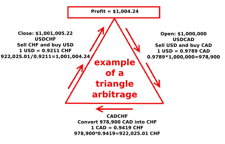 What is arbitrage trading in forex