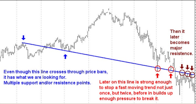 True Support and Resistance