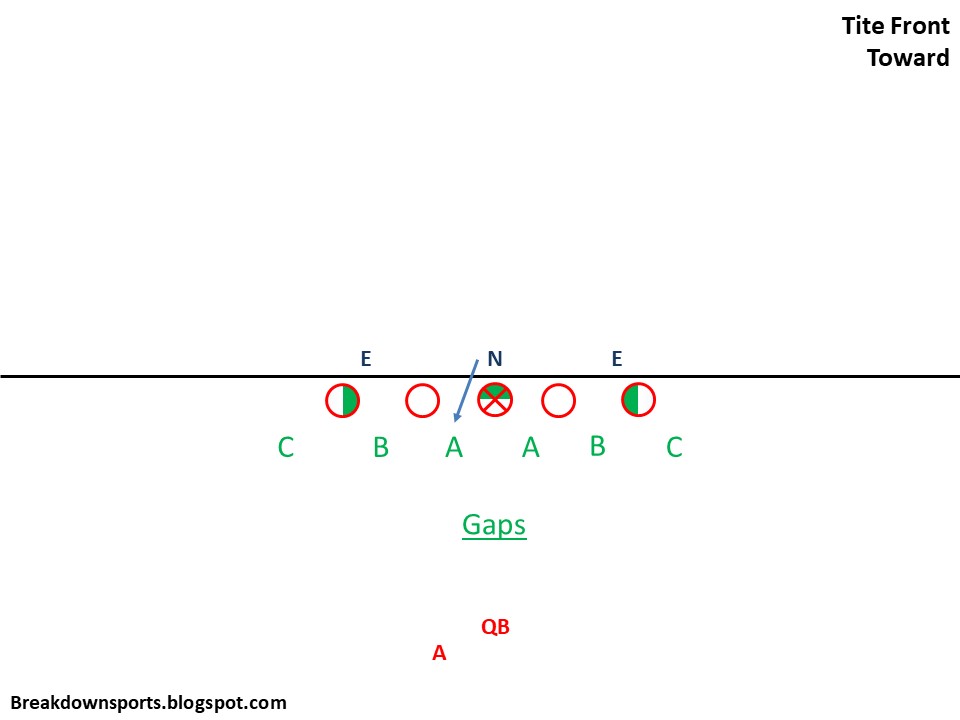 Football Fundamentals The Tite Front Defense