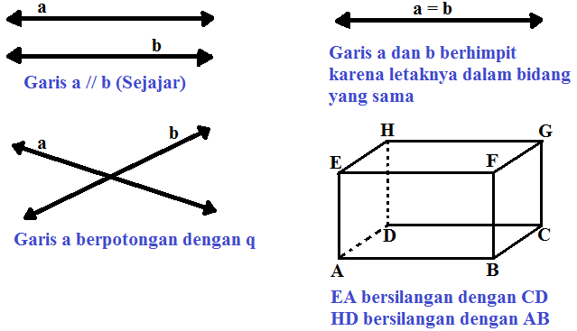 Dibawah ini yang tidak termasuk hubungan antara dua garis adalah