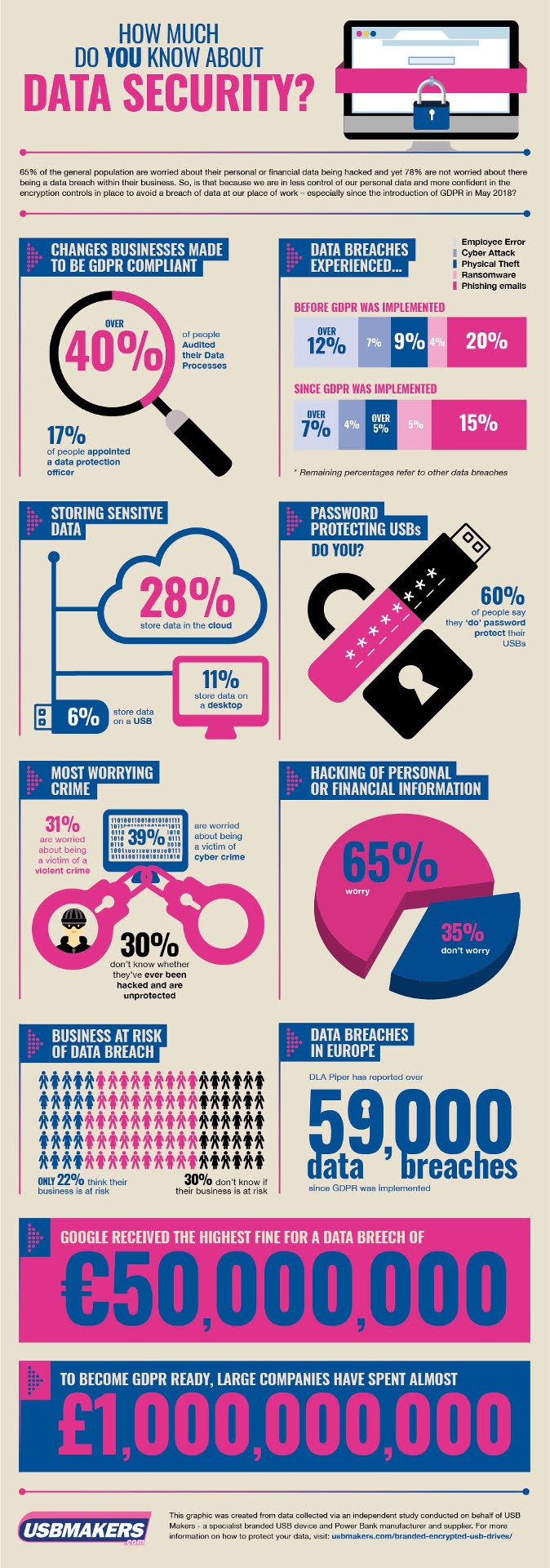 How Much Do You Know About Data Security? #infographic