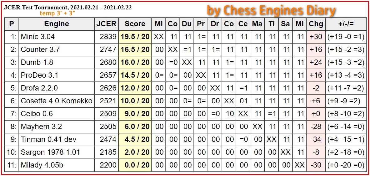 CF-EXT 161120 wins Android Chess - Chess Engines Diary