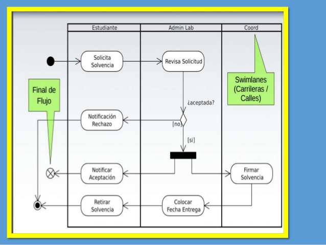 UML: Diagramas de Actividad 