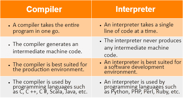 Difference between Compiler and Interpreter - TutorialsMate