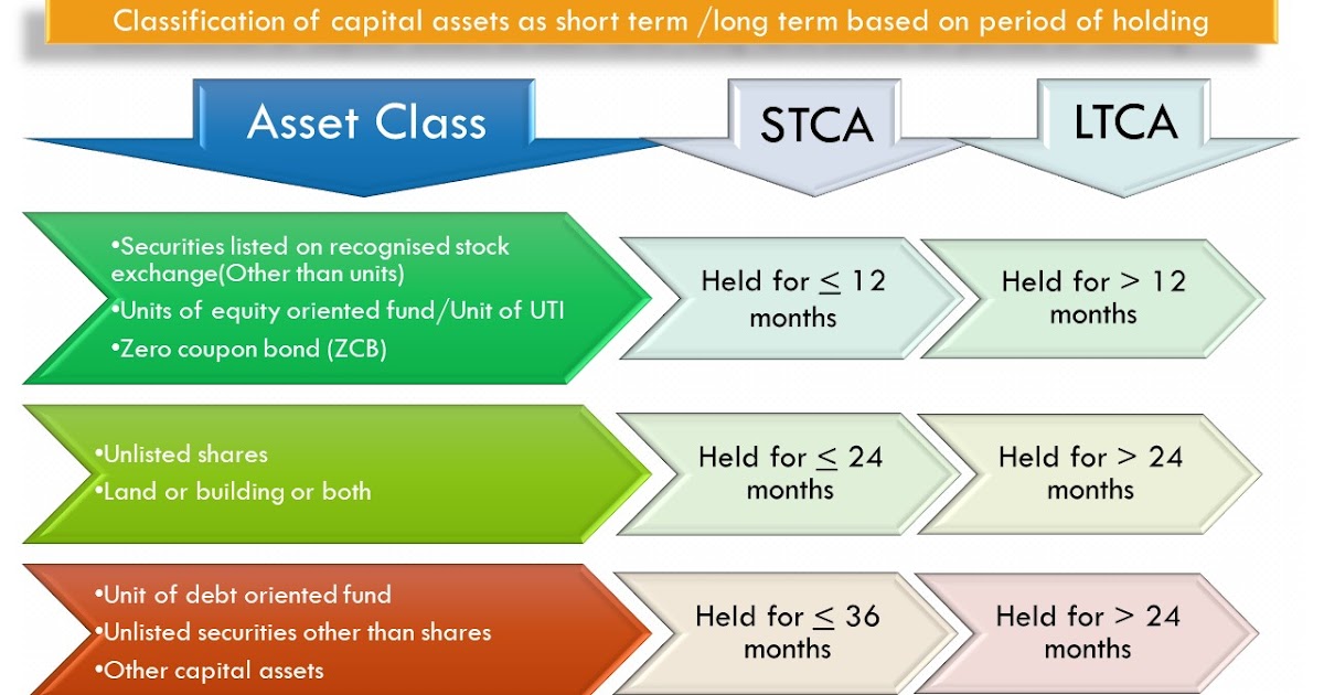 Classification of capital assets as short term / long term based on