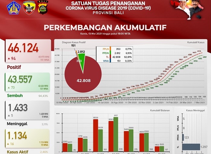 Kasus Positif 94, Satgas Covid-19 Bali Harapkan Warga Disiplin 6M