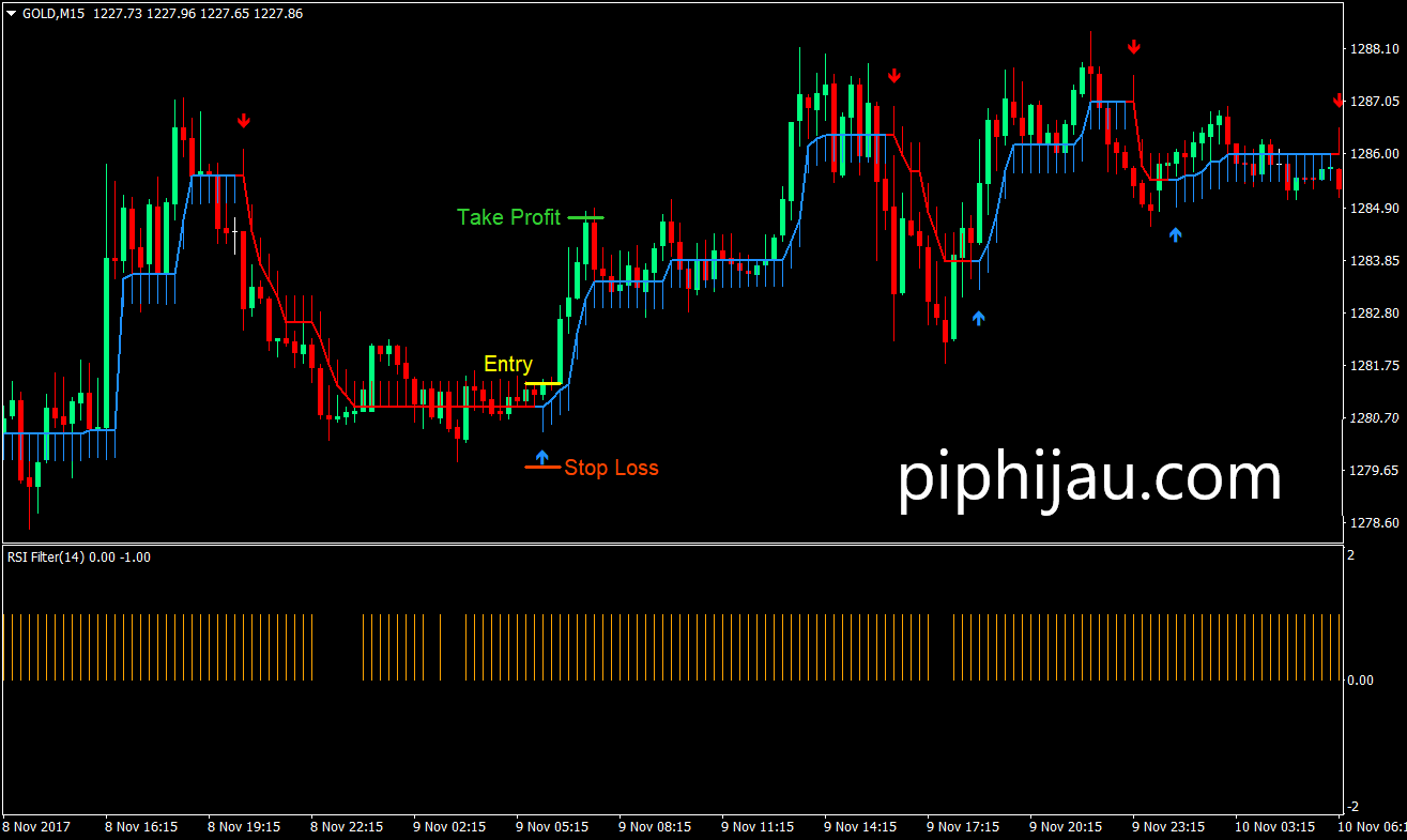 Teknik scalping gold