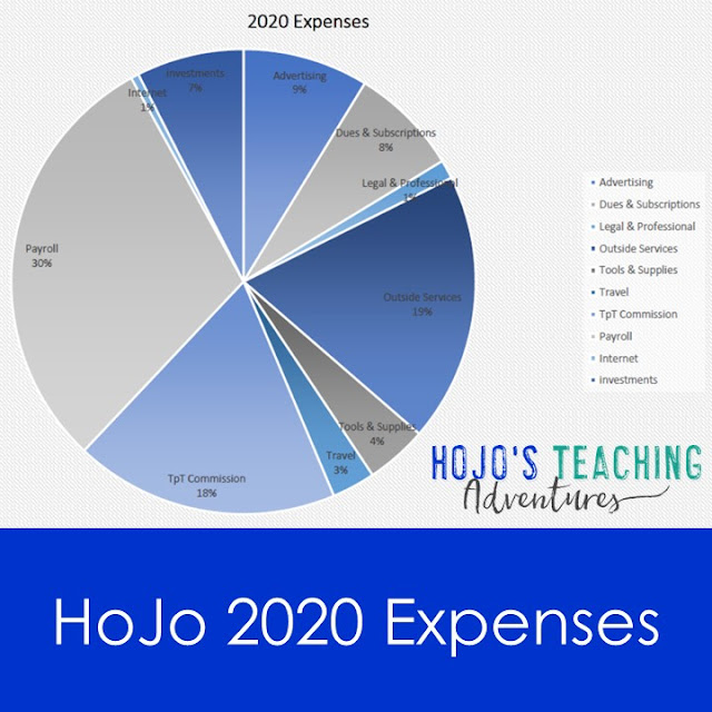 HoJo 2020 Expenses by Percentages