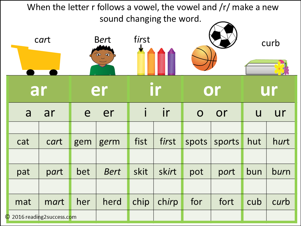 Reading2success: What? Yes, when r follows a vowel, r changes the vowel