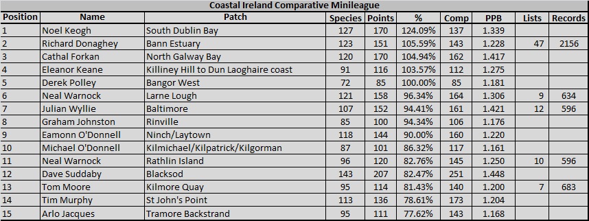 2016 Coastal Ireland Comparative Table