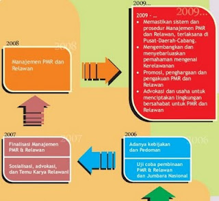 Proses Pengembangan Manajemen PMR