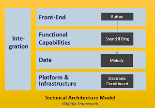 Doorbell Architecture