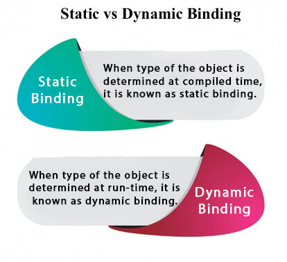 Binding Meaning
