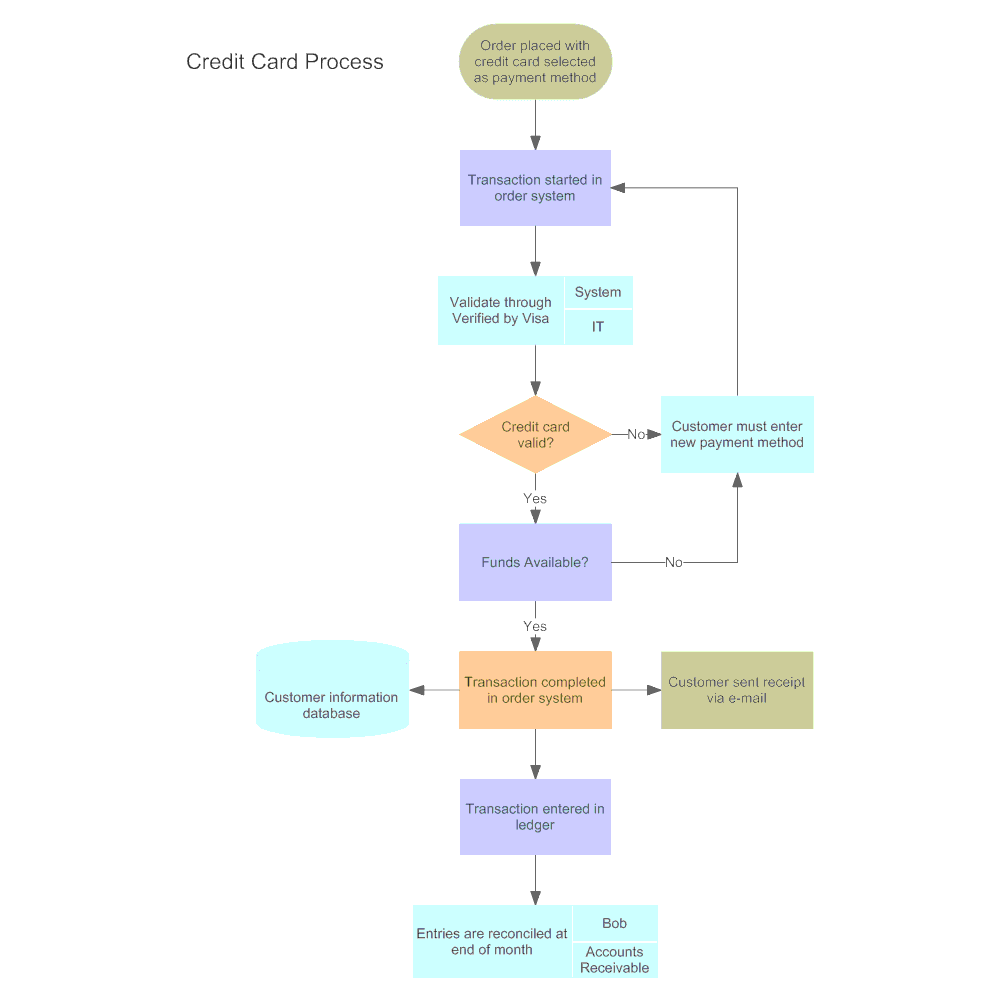 Purchasing card. Workflow алгоритм. Бизнес-процессы Макдоналдс. Бизнес процесс макдональдс. Process Flow Chart.