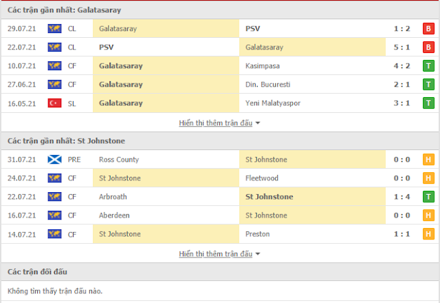 12BET Soi kèo Galatasaray vs St. Johnstone, 01h ngày 6/8 Thong-ke-Galatasaray-Johnstone-6-8