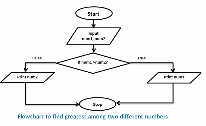 PLK computer SIR: Algorithm & Flowchart Notes