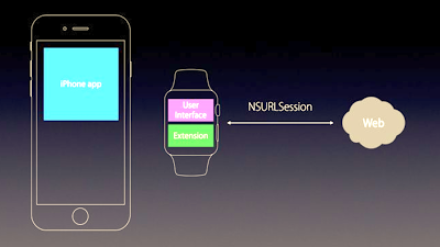 Apple WatchOS 4 Tutorial Watch OS 4 Guide