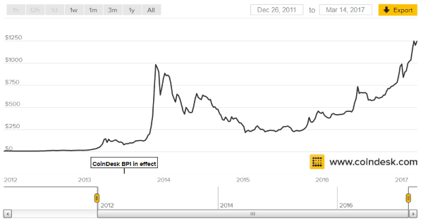 perkembangan bitcoin di Indonesia