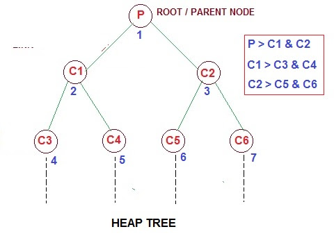 Data Structure Classes: CONCEPT OF HEAP SORT - DATA STRUCTURE