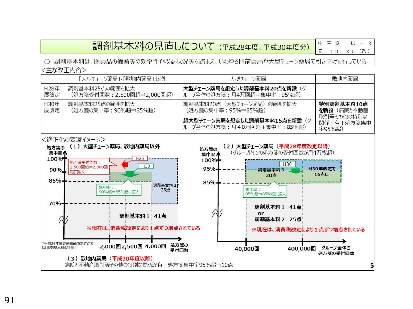 2020年度調剤報酬改定（調剤基本料、地域支援体制加算）