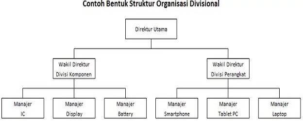 Contoh Perusahaan Yang Menggunakan Struktur Organisasi Garis Dan Staf